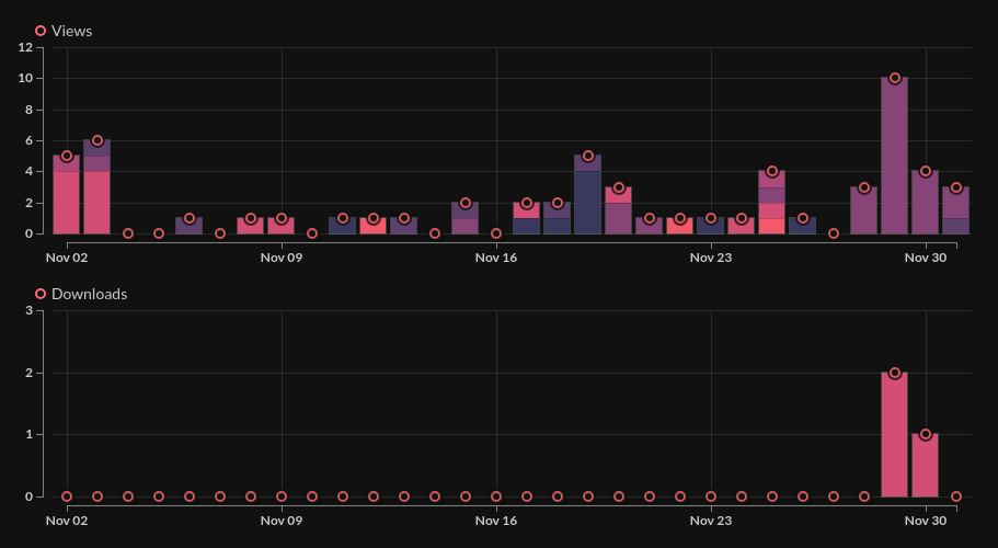 Visit to download ratio